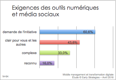 transformation digitale Management intermédiaire vs transformation digitale